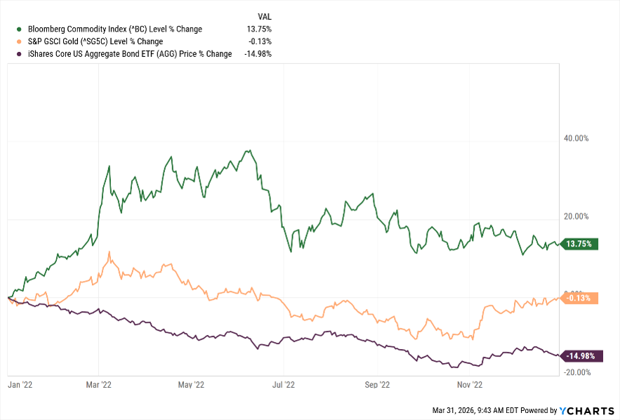 2022 Gold And Commodities