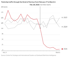 Ship Traffic